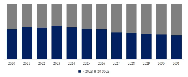 Low Noise Bearing Lubricant