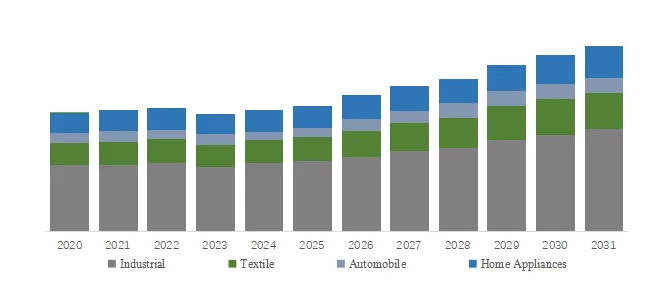 Low Noise Bearing Lubricant