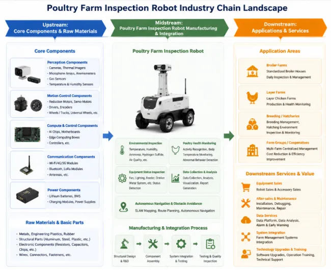 Poultry Farm Inspection Robot