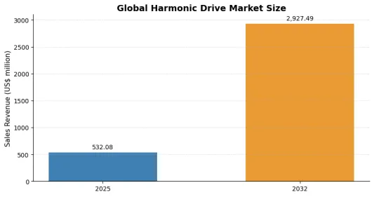 Harmonic drive