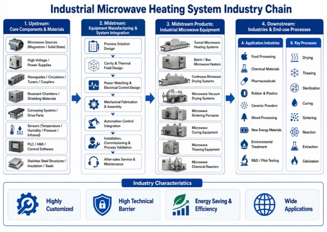 Industrial Microwave Heating System