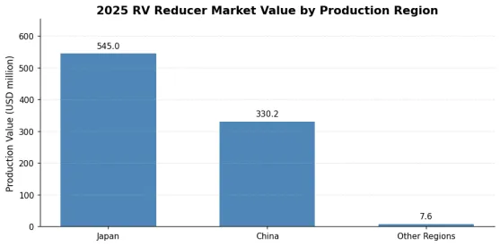RV reducer