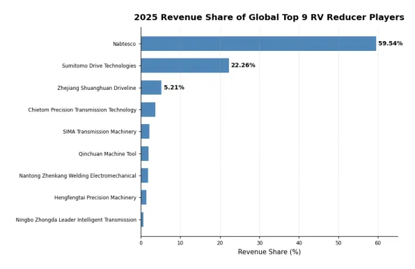 RV reducer