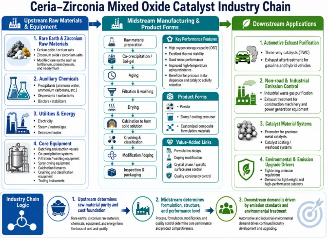 Ceria–zirconia Mixed Oxide Catalyst