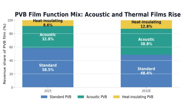 Automotive Laminated Glass Interlayers
