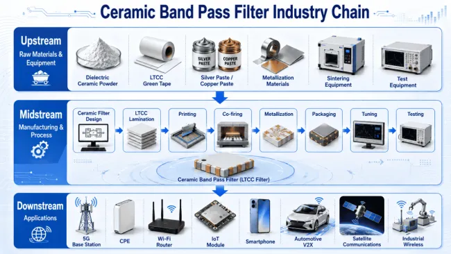 Ceramic Band Pass Filter