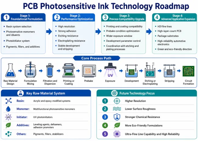 PCB Photosensitive Ink
