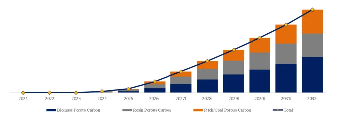 Porous Carbon for CVD Silicon-carbon Anodes