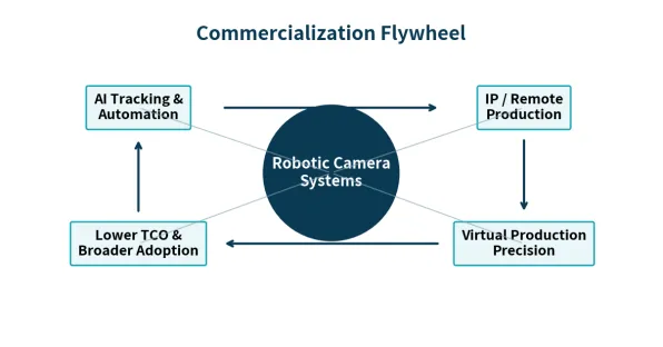Robotic Camera Systems for Broadcast & Virtual Production