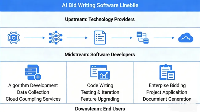 AI Bid Writing Software