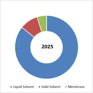 Materials for CO2 Capture