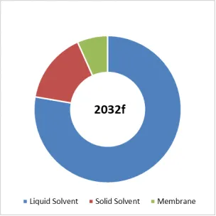 Materials for CO2 Capture