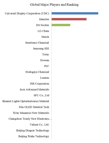 OLED Front-end Materials