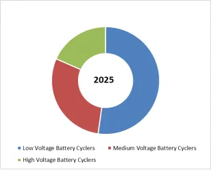 EV Battery Cyclers