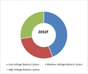 EV Battery Cyclers