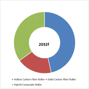 Carbon Fiber Industrial Rollers