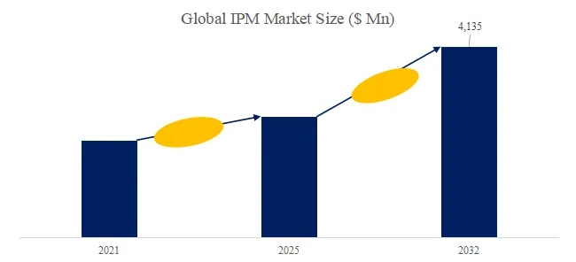 IPM
