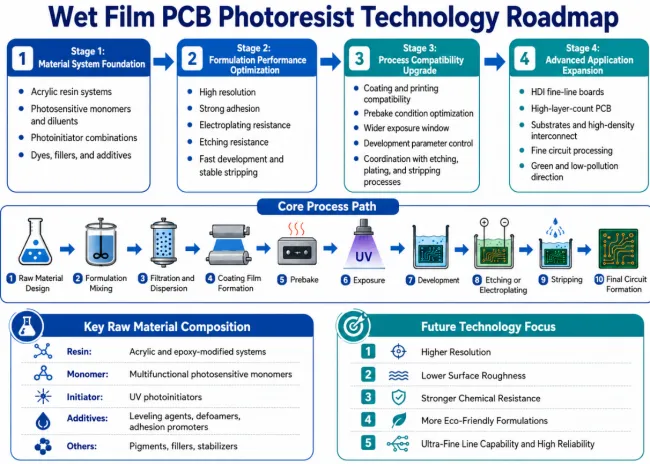 Wet Film PCB Photoresist
