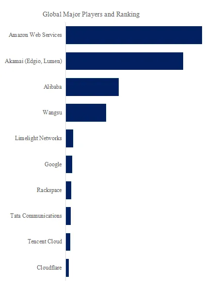 Content Delivery Network