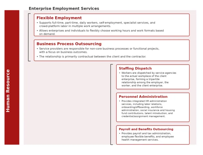 Human Resource Outsourcing
