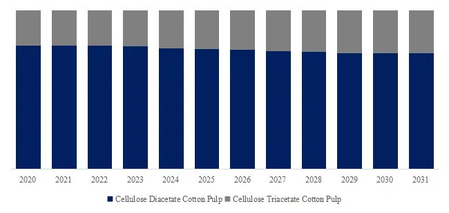 Cellulose Acetate Cotton Pulp