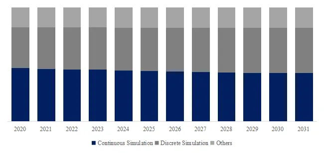 Dynamic Data-Driven Simulation Service