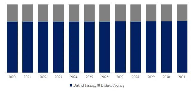 District Heating and Cooling Service