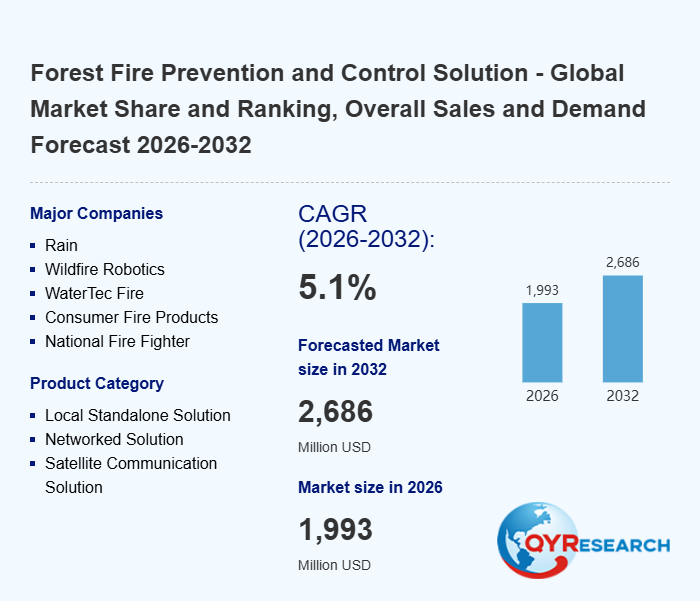 Forest Fire Prevention and Control Solution Research:CAGR of 5.1% from 2026 to 2032