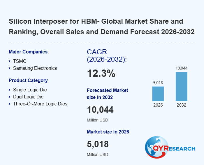 Silicon Interposer for HBM Research:compound annual growth rate of approximately 12.26% during 2026–2032