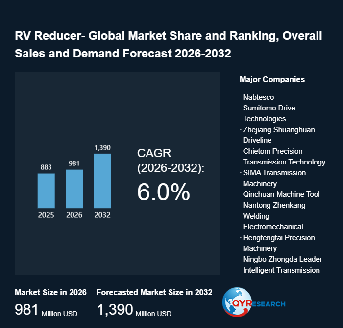 RV Reducer Research:expected to reach approximately US$1,389.9 million by 2032