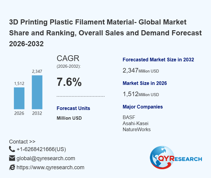 3D Printing Plastic Filaments Research:projected to rise to about US$ 2,347 million by 2032