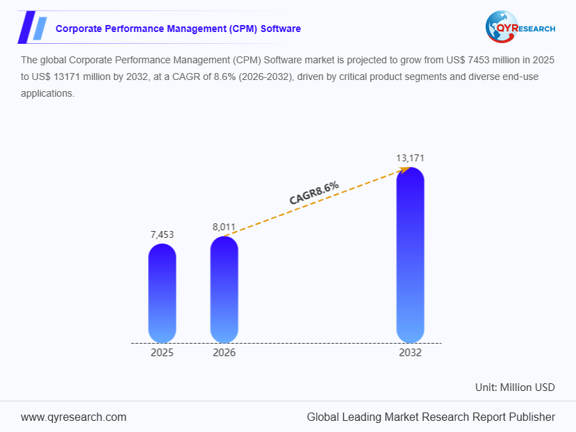 世界のCPMソフトウェア市場、2025年に約74.5億米ドル到達 – 2032年までに131.7億米ドル、CAGR 8.64%で成長見込み