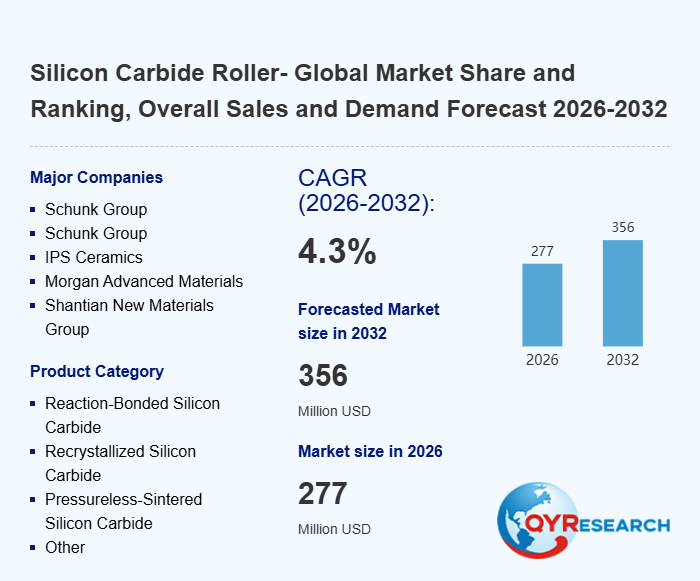 Silicon Carbide Roller Research:representing a CAGR of approximately 4.30% from 2026 to 2032