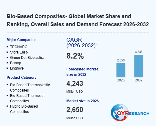 Bio-Based Composites Industry Research: Based on a CAGR of 8.20% from 2026 to 2032