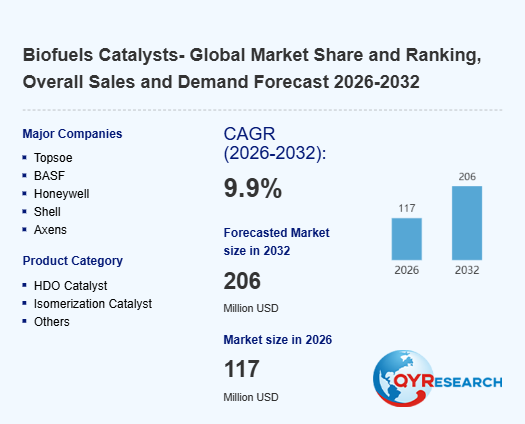Biofuels Catalysts Market Trends: the global market is projected to reach US$ 206 million
