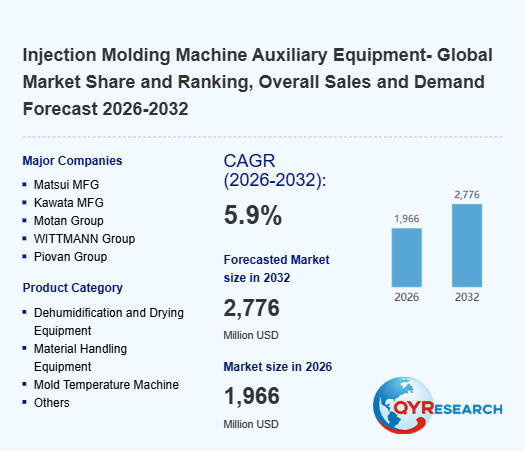 Injection Molding Machine Auxiliary Equipment Industry Analysis: the global market is projected to reach USD2.78 billion by 2032