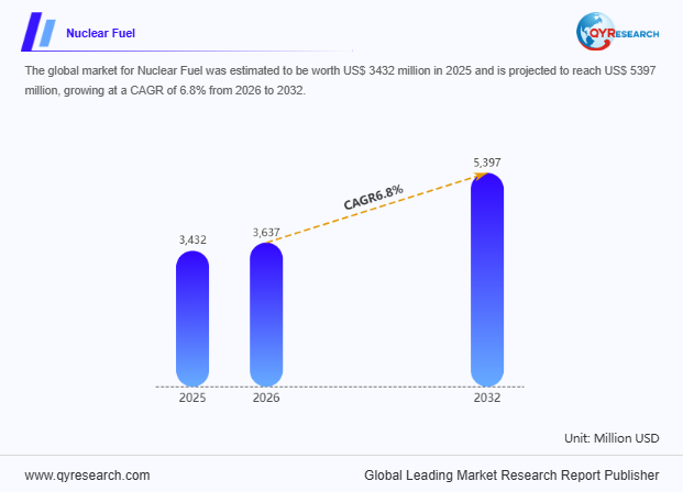 Nuclear Fuel Industry Research: growing at a CAGR of 6.8% from 2026 to 2032