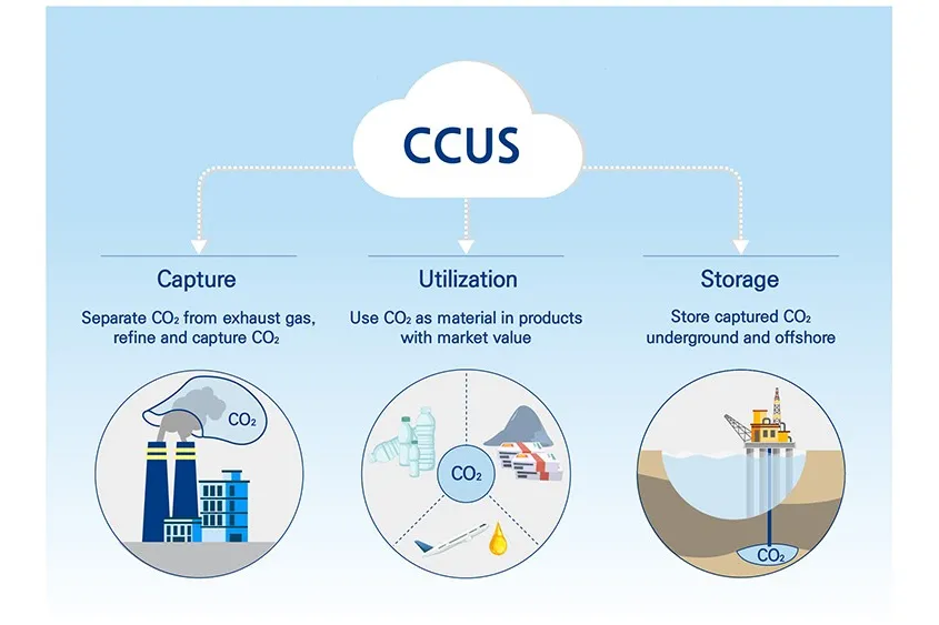 carbon dioxide capture and utilization (CCUS)