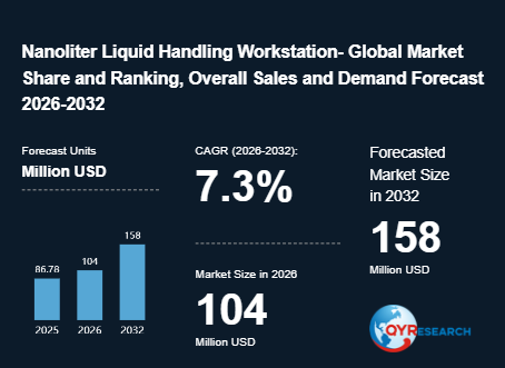 Nanoliter Liquid Handling Workstation Industry Research：the revenue CAGR is 7.33% for 2026–2032