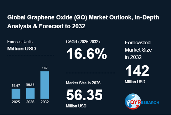 Graphene Oxide Market Insight Report: Understanding the Needs and Trends in the Industry 2026-2032