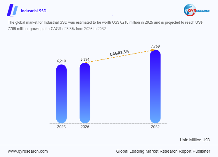 Industrial SSD Market Report :reached US$6209.5 million in 2025