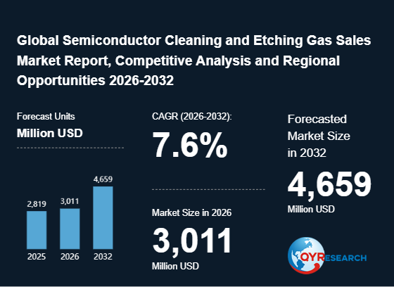 Semiconductor Cleaning and Etching Gas Market Research Report: Market Size Evolution, Share, Promotion Factors, Trends Forecast 2026-2032