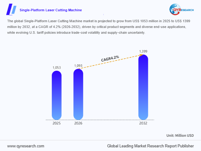 Single-Platform Laser Cutting Machine Market Size to Expand to 1093 Million USD by 2026 – A Critical Growth Milestone