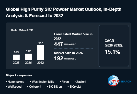 Global High Purity SiC Powder Market Forecast: 192 Million USD by 2026 – Entering a New Growth Phase