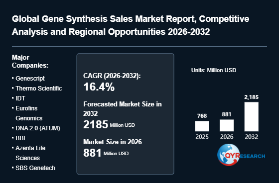 Gene Synthesis Market Size to Expand to 881 Million USD by 2026 – A Critical Growth Milestone
