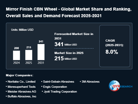mirror-finish CBN wheel Industry Analysis:the global market is projected to reach US$341 million by 2031