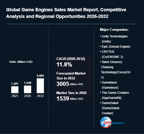 Game Engines Market Size to Expand to 1539 Million USD by 2026 – A Critical Growth Milestone