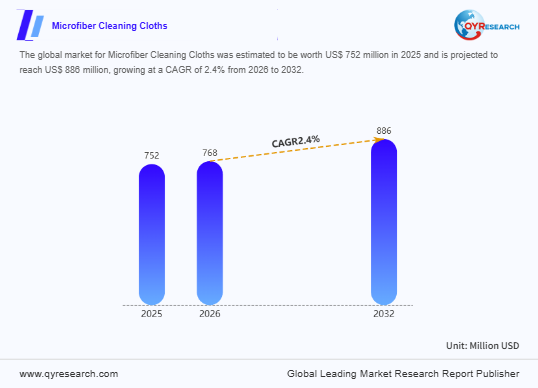Microfiber Cleaning Cloths Industry Research:is projected to grow from USD 752 million to USD 867 million by 2031