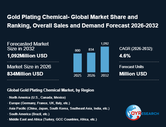 Gold Plating Chemical Market Size to Expand to 834 Million USD by 2026 – A Critical Growth Milestone