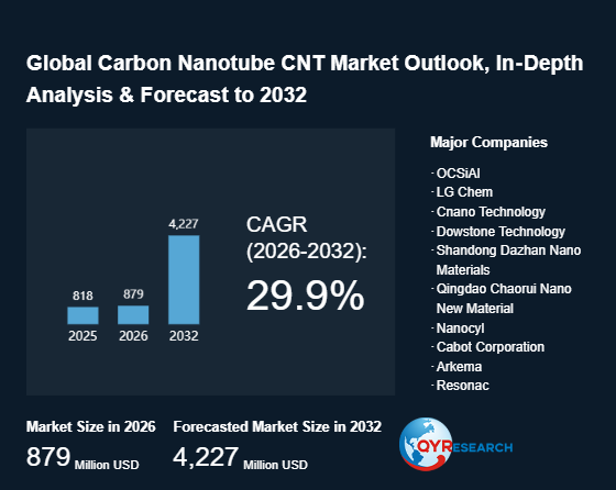Carbon Nanotube CNT Market Insight Report: Understanding the Needs and Trends in the Industry 2026-2032